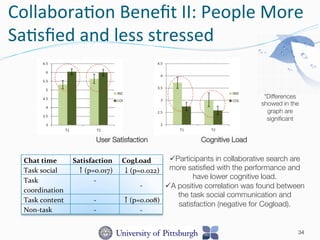 Collabora-on	
  Beneﬁt	
  II:	
  People	
  More	
  
Sa-sﬁed	
  and	
  less	
  stressed	
  
34
User Satisfaction Cognitive Load
*Differences
showed in the
graph are
signiﬁcant
Chat	
  time	
   Satisfaction	
   CogLoad	
  
Task	
  social	
   ↑(p=0.017)	
   ↓(p=0.022)	
  
Task	
  
coordination	
  
-­‐	
  
-­‐	
  
Task	
  content	
  	
   -­‐	
   ↑(p=0.008)	
  
Non-­‐task	
   -­‐	
   -­‐	
  
ü Participants in collaborative search are
more satisﬁed with the performance and
have lower cognitive load.
ü A positive correlation was found between
the task social communication and
satisfaction (negative for Cogload).
 