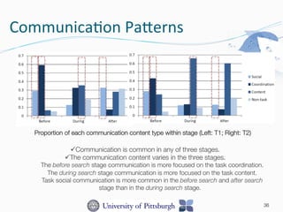 Communica-on	
  PaPerns	
  
36
Proportion of each communication content type within stage (Left: T1; Right: T2)
ü Communication is common in any of three stages. 
ü The communication content varies in the three stages. 
The before search stage communication is more focused on the task coordination. 
The during search stage communication is more focused on the task content. 
Task social communication is more common in the before search and after search
stage than in the during search stage.
 