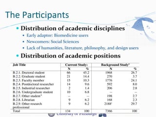 The	
  Par-cipants	
  
— Distribution	
  of	
  academic	
  disciplines	
  
—  Early	
  adaptor:	
  Biomedicine	
  users	
  	
  
—  Newcomers:	
  Social	
  Sciences	
  
—  Lack	
  of	
  humanities,	
  literature,	
  philosophy,	
  and	
  design	
  users	
  
— Distribution	
  of	
  academic	
  positions	
  
 