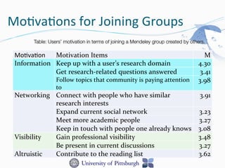 Mo-va-ons	
  for	
  Joining	
  Groups	
  
Mo-va-on	
   Motivation	
  Items	
  	
   M	
  
Information	

 Keep	
  up	
  with	
  a	
  user’s	
  research	
  domain	

 4.30
Get	
  research-­‐related	
  questions	
  answered	

 3.41
Follow	
  topics	
  that	
  community	
  is	
  paying	
  attention	
  
to	

3.98
Networking	

 Connect	
  with	
  people	
  who	
  have	
  similar	
  
research	
  interests	
  	

3.91
Expand	
  current	
  social	
  network	

 3.23
Meet	
  more	
  academic	
  people	

 3.27
Keep	
  in	
  touch	
  with	
  people	
  one	
  already	
  knows	

 3.08
Visibility
	

Gain	
  professional	
  visibility	

 3.48
Be	
  present	
  in	
  current	
  discussions	

 3.27
Altruistic	
   Contribute	
  to	
  the	
  reading	
  list	
   3.62
Table: Users’ motivation in terms of joining a Mendeley group created by others. 
 