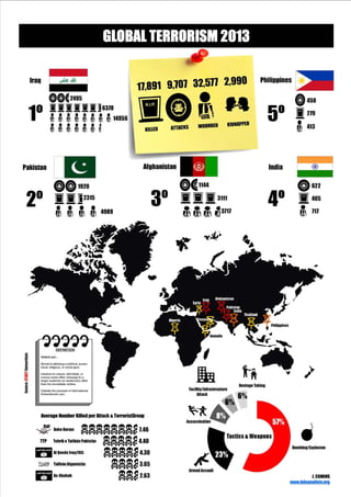 GLOBAL TERRORISM 2013