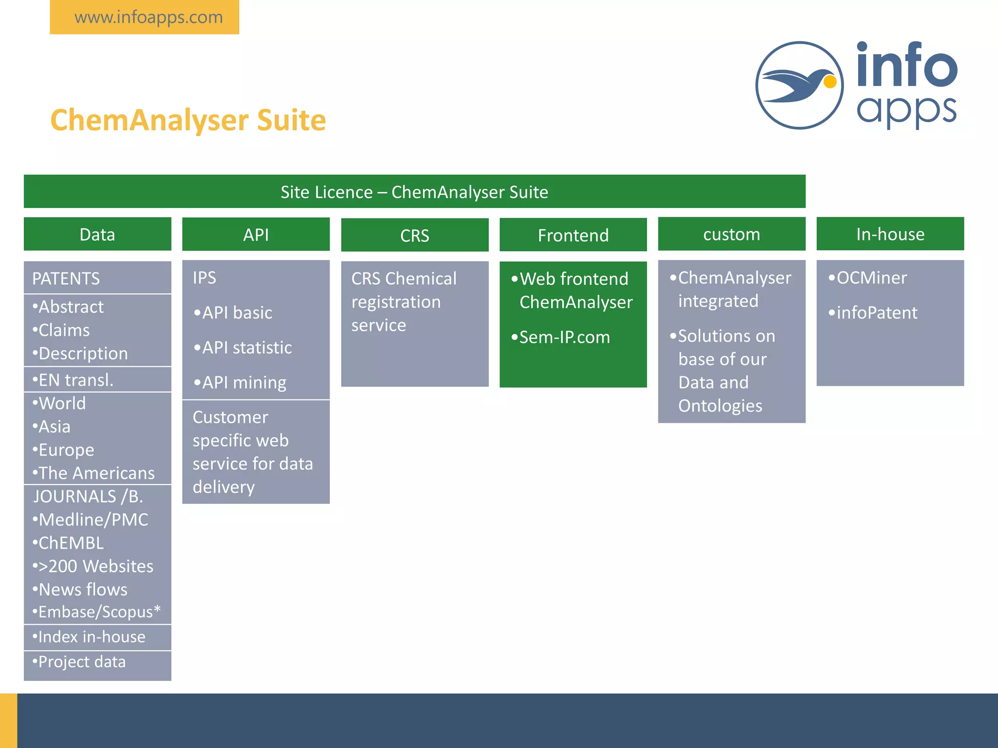 www.infoapps.com
ChemAnalyser Suite
•ChemAnalyser
integrated
•Solutions on
base of our
Data and
Ontologies
IPS
•API basic
•API statistic
•API mining
PATENTS
•Abstract
•Claims
•Description
•EN transl.
•World
•Asia
•Europe
•The Americans
• JOURNALS /B.
•Medline/PMC
•ChEMBL
•>200 Websites
•News flows
•Embase/Scopus*
•Index in-house
•Project data
Site Licence – ChemAnalyser Suite
CRS customData In-houseAPI
CRS Chemical
registration
service
Customer
specific web
service for data
delivery
•OCMiner
•infoPatent
Frontend
•Web frontend
ChemAnalyser
•Sem-IP.com
 