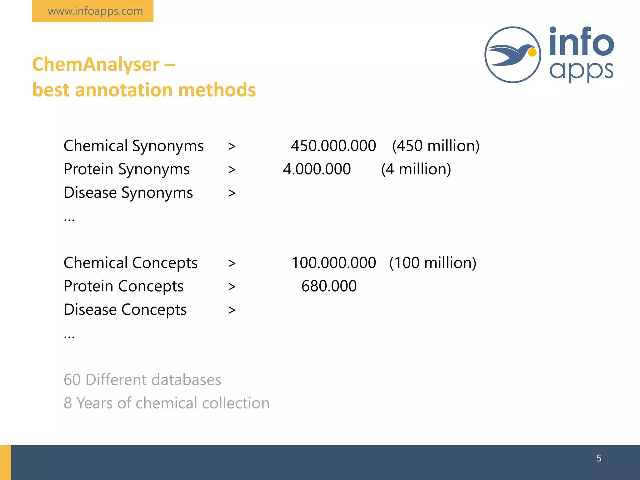 www.infoapps.com
ChemAnalyser –
best annotation methods
Chemical Synonyms > 450.000.000 (450 million)
Protein Synonyms > 4.000.000 (4 million)
Disease Synonyms >
…
Chemical Concepts > 100.000.000 (100 million)
Protein Concepts > 680.000
Disease Concepts >
…
60 Different databases
8 Years of chemical collection
5
 