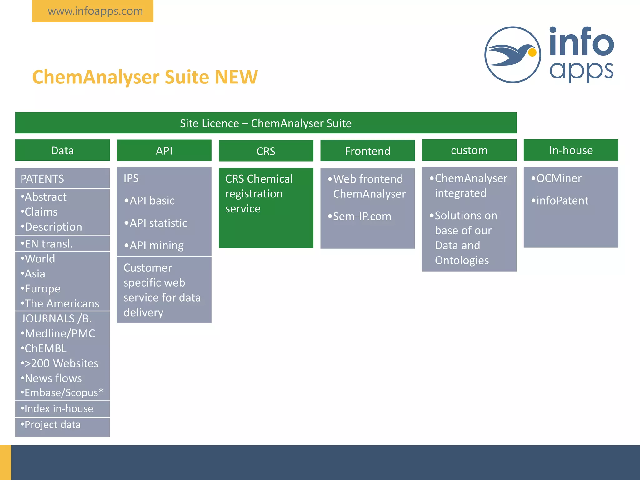 www.infoapps.com
ChemAnalyser Suite NEW
•ChemAnalyser
integrated
•Solutions on
base of our
Data and
Ontologies
IPS
•API basic
•API statistic
•API mining
PATENTS
•Abstract
•Claims
•Description
•EN transl.
•World
•Asia
•Europe
•The Americans
• JOURNALS /B.
•Medline/PMC
•ChEMBL
•>200 Websites
•News flows
•Embase/Scopus*
•Index in-house
•Project data
Site Licence – ChemAnalyser Suite
CRS customData In-houseAPI
CRS Chemical
registration
service
Customer
specific web
service for data
delivery
•OCMiner
•infoPatent
Frontend
•Web frontend
ChemAnalyser
•Sem-IP.com
 