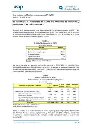 1
Informe sobre modificaciones presupuestarias Nº 13/2015
Martes 2 de junio de 2015
SE INCREMENTA EL PRESUPUESTO DE GASTOS DEL MINISTERIO DE AGRICULTURA,
GANADERIA Y PESCA EN $214,1 MILLONES.
En el día de la fecha se publicó en el Boletín Oficial la Decisión Administrativa Nº 256/15 del
Jefe de Gabinete de Ministros, de fecha 26 de mayo de 2015, por medio de la cual se modificó
el Presupuesto de la Administración Nacional para el Ejercicio 2015. El resumen de la citada
medida puede ser apreciado en el siguiente cuadro:
La norma aprueba un aumento del crédito para la el MINISTERIO DE AGRICULTURA,
GANADERÍA Y PESCA por $214,1 millones, a los fines de adecuar el presupuesto vigente a los
Planes Operativos Anuales de los Programas y Proyectos con Financiamiento Internacional, tal
como puede ser apreciado seguidamente:
Como se observa en el cuadro anterior, se amplía el presupuesto del programa “Formulación
de Políticas de los Sectores Agropecuario y Pesquero” en $125 millones, atendiendo
mayormente a transferencias al sector público y privado, y a la construcción de un centro de
capacitación.
Importe
Recursos corrientes y de capital 0,0
Gastos corrientes y de capital 214,1
Resultado financiero -214,1
Fuentes financieras 0,0
Aplicaciones financieras -214,1
Fuente: ASAP, en base al Boletín Oficial.
Cuadro 1
Decisión Administrativa Nº 256/15
(en millones de pesos)
Concepto
Créd. Vig.
al
31/05/15
Ejecución
% Ejec. al
31/05/15
DA Nº
256/15
(1) (2) (3)
(4) =
(3) / (1)
11.428,5 3.654,1 32% 214,1 1,9%
36 Formulación de Políticas de los Sectores
Agropecuario y Pesquero
1.331,9 392,7 29% 125,0 9,4%
40 Formulación de Políticas de Desarrollo Rural 655,9 266,6 41% 4,0 0,6%
41 Programa de Servicios Agrícolas Provinciales -
PROSAP (BID, BIRF y CAF)
470,6 123,5 26% 85,1 18,1%
1.255.693 473.128,0 38% 214,1 0,02%
Fuente: ASAP, en base al SIDIF y al Boletín Oficial.
Fecha de corte de la información: 02/06/2015.
TOTAL - APN
Jurisdicción, Entidad/Servicio y Programa
52 Ministerio de Agricultura, Ganadería y Pesca
Cuadro 2
Decisión Administrativa Nº 256/15
Gastos corrientes y de capital por Jurisdicción y Programas
(en millones de pesos)
Incremento
%
 