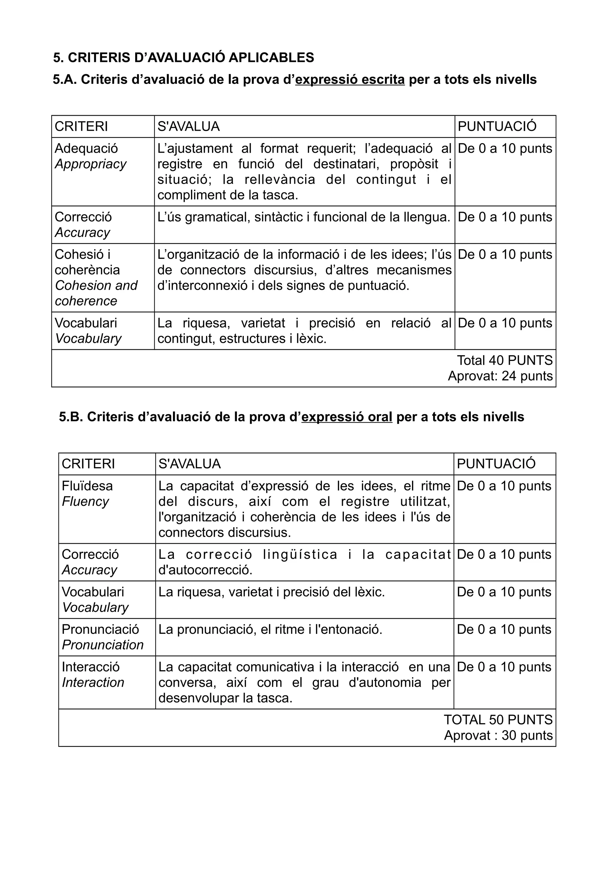 5. CRITERIS D’AVALUACIÓ APLICABLES 
5.A. Criteris d’avaluació de la prova d’expressió escrita per a tots els nivells 
CRITERI S'AVALUA PUNTUACIÓ 
Adequació 
Appropriacy 
L’ajustament al format requerit; l’adequació al 
registre en funció del destinatari, propòsit i 
situació; la rellevància del contingut i el 
compliment de la tasca. 
De 0 a 10 punts 
Correcció 
Accuracy 
L’ús gramatical, sintàctic i funcional de la llengua. De 0 a 10 punts 
Cohesió i 
coherència 
Cohesion and 
coherence 
L’organització de la informació i de les idees; l’ús 
de connectors discursius, d’altres mecanismes 
d’interconnexió i dels signes de puntuació. 
De 0 a 10 punts 
Vocabulari 
Vocabulary 
La riquesa, varietat i precisió en relació al 
contingut, estructures i lèxic. 
De 0 a 10 punts 
Total 40 PUNTS 
Aprovat: 24 punts 
5.B. Criteris d’avaluació de la prova d’expressió oral per a tots els nivells 
CRITERI S'AVALUA PUNTUACIÓ 
Fluïdesa 
Fluency 
La capacitat d’expressió de les idees, el ritme 
del discurs, així com el registre utilitzat, 
l'organització i coherència de les idees i l'ús de 
connectors discursius. 
De 0 a 10 punts 
Correcció 
Accuracy 
La cor recció lingüística i la capacitat 
d'autocorrecció. 
De 0 a 10 punts 
Vocabulari 
Vocabulary 
La riquesa, varietat i precisió del lèxic. De 0 a 10 punts 
Pronunciació 
Pronunciation 
La pronunciació, el ritme i l'entonació. De 0 a 10 punts 
Interacció 
Interaction 
La capacitat comunicativa i la interacció en una 
conversa, així com el grau d'autonomia per 
desenvolupar la tasca. 
De 0 a 10 punts 
TOTAL 50 PUNTS 
Aprovat : 30 punts 
 