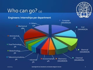 Engineers: internships per department
Mechanical
18%

Computer
[WAARDE]%

Others
13%

Civil
[WAARDE]%

Aeronautical
2%
Food Technology
3%
Electrical
[WAARDE]%

Biotechnology
3%
Telecommunications
3%

Industrial
3%

Environmental
4%

Electronics
[WAARDE]%

Chemical
[WAARDE]%

 