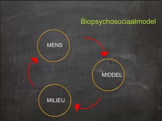 Biopsychosociaalmodel
MENS

MIDDEL

MILIEU

 