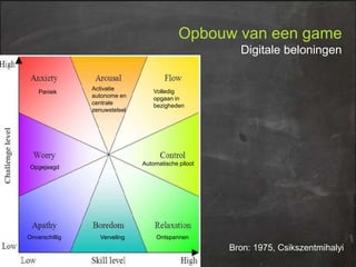 Opbouw van een game
Digitale beloningen

Paniek

Activatie
autonome en
centrale
zenuwstelsel

Automatische piloot

Opgejaagd

Onverschillig

Volledig
opgaan in
bezigheden

Verveling

Ontspannen

Bron: 1975, Csikszentmihalyi

 