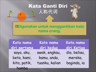 Kata Ganti Diri
             人称代词

    Digunakan untuk menggantikan kata
              nama orang.


 Kata nama       Kata nama       Kata nama
diri pertama      diri kedua     diri Ketiga
  saya, aku,    awak, engkau,    dia, beliau,
 beta, kami,     kamu, anda,      mereka,
 kita, patik,   tuanku, kalian   baginda, ia
    hamba
 