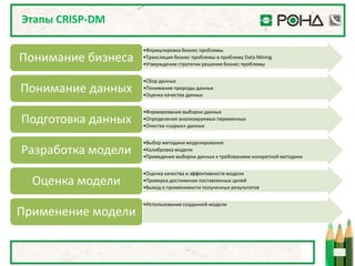 Этапы CRISP-DM

                    •Формулировка бизнес проблемы
Понимание бизнеса   •Трансляция бизнес проблемы в проблему Data Mining
                    •Утверждение стратегии решения бизнес проблемы


                    •Сбор данных
Понимание данных    •Понимание природы данных
                    •Оценка качества данных


                    •Формирование выборки данных
Подготовка данных   •Определение анализируемых переменных
                    •Очистка «сырых» данных


                    •Выбор методики моделирования
Разработка модели   •Калибровка модели
                    •Приведение выборки данных к требованиям конкретной методики


                    •Оценка качества и эффективности модели
  Оценка модели     •Проверка достижения поставленных целей
                    •Вывод о применимости полученных результатов


                    •Использование созданной модели
Применение модели
 