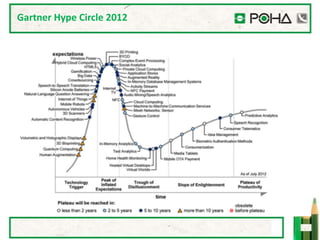 Gartner Hype Circle 2012
 