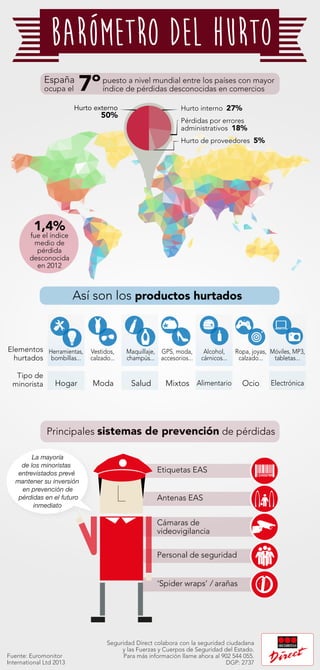 Barómetro del hurto 
España 
ocupa el 7ºpuesto a nivel mundial entre los países con mayor 
1,4% 
fue el índice 
medio de 
pérdida 
desconocida 
en 2012 
Herramientas, 
bombillas... 
Fuente: Euromonitor 
International Ltd 2013 
índice de pérdidas desconocidas en comercios 
Hurto externo 
50% 
Hurto interno 27% 
Pérdidas por errores 
administrativos 18% 
Hurto de proveedores 5% 
Así son los productos hurtados 
Vestidos, 
calzado... 
Alcohol, 
cárnicos... 
Móviles, MP3, 
tabletas... 
Ropa, joyas, 
calzado... 
GPS, moda, 
accesorios... 
Maquillaje, 
champús... 
Principales sistemas de prevención de pérdidas 
Elementos 
hurtados 
Tipo de 
minorista Hogar 
Moda 
Alimentario 
Electrónica 
Ocio 
Mixtos 
Salud 
La mayoría 
de los minoristas 
entrevistados prevé 
mantener su inversión 
en prevención de 
pérdidas en el futuro 
inmediato 
Etiquetas EAS 
Antenas EAS 
Cámaras de 
videovigilancia 
Personal de seguridad 
‘Spider wraps’ / arañas 
Seguridad Direct colabora con la seguridad ciudadana 
y las Fuerzas y Cuerpos de Seguridad del Estado. 
Para más información llame ahora al 902 544 055. 
DGP: 2737 
