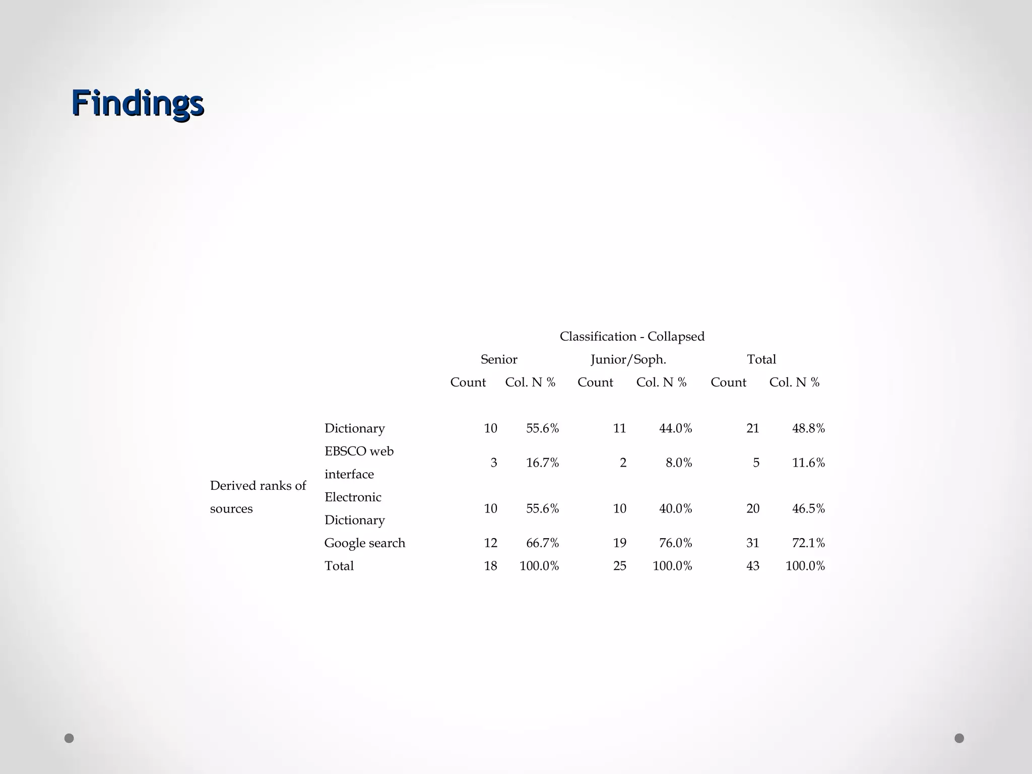 Findings




                                                                     Classification - Collapsed
                                                  Senior                  Junior/Soph.                    Total
                                              Count       Col. N %      Count        Col. N %     Count        Col. N %


                              Dictionary          10         55.6%              11      44.0%             21      48.8%
                              EBSCO web
                                                      3      16.7%               2       8.0%              5      11.6%
                              interface
           Derived ranks of
                              Electronic
           sources                                10         55.6%              10      40.0%             20      46.5%
                              Dictionary
                              Google search       12         66.7%              19      76.0%             31      72.1%
                              Total               18        100.0%              25     100.0%             43      100.0%
 