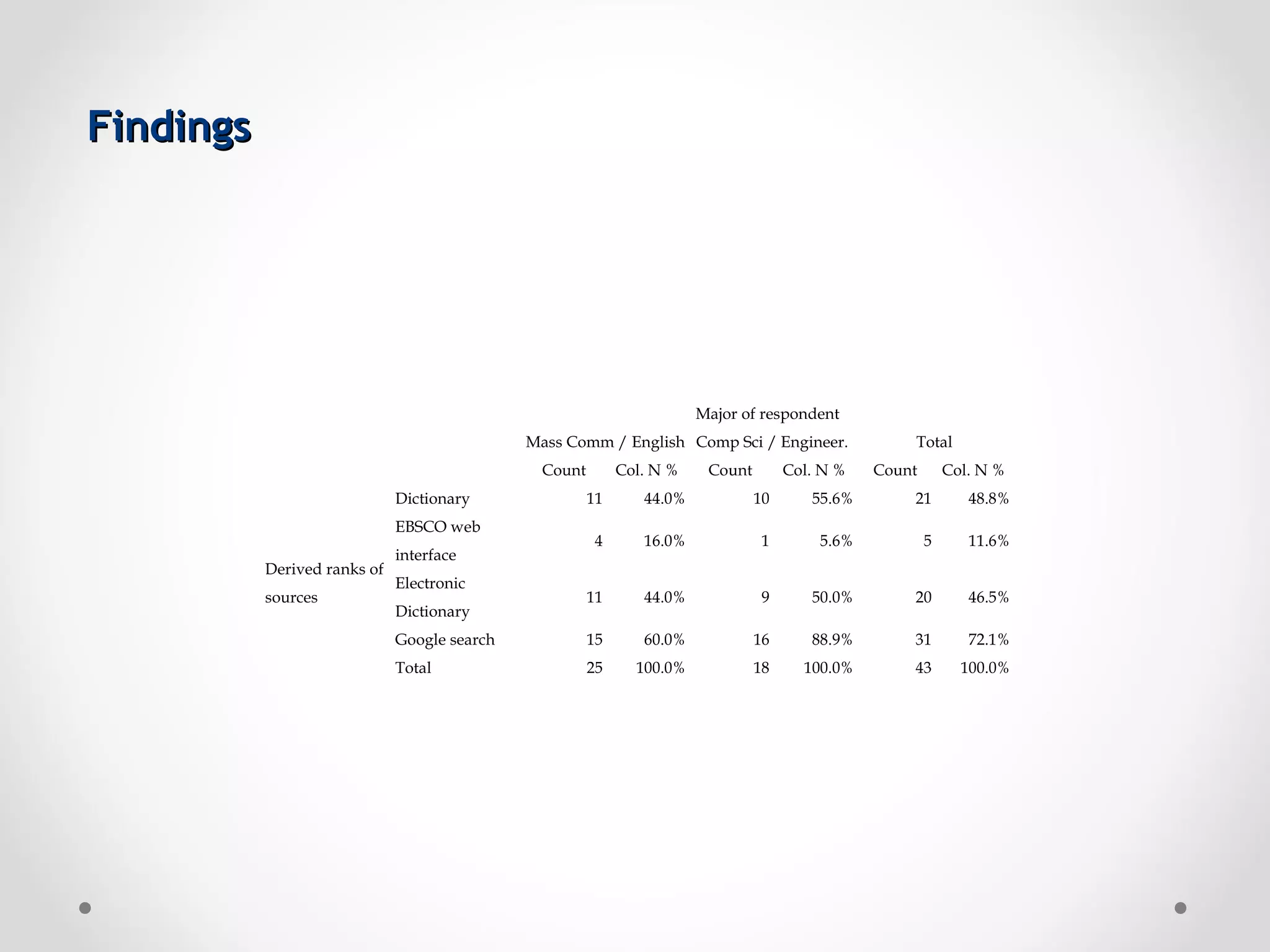 Findings




                                                                        Major of respondent
                                              Mass Comm / English Comp Sci / Engineer.               Total
                                                Count        Col. N %    Count        Col. N %   Count       Col. N %
                              Dictionary                11      44.0%            10      55.6%       21         48.8%
                              EBSCO web
                                                         4      16.0%             1       5.6%           5      11.6%
                              interface
           Derived ranks of
                              Electronic
           sources                                      11      44.0%             9      50.0%       20         46.5%
                              Dictionary
                              Google search             15      60.0%            16      88.9%       31         72.1%
                              Total                     25     100.0%            18     100.0%       43        100.0%
 