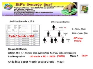 Beli Posisi Matrix = 20 $                 Cth: ilustrasi Matrix


                                                                    7 x $20 = $140
                                                                    $140 - $60 = $80
 Cycle/ Penuh = $60
                                                                     JBP tetap
                                                                      Untung


Bila ada 100 Matrix
Setelah 3 bln + / - Matrix akan cycle setiap harinya/ setiap minggunya
Total Penghasilan      100 Matrix x $60 = $6000 (300%)           Modal ?      $2000

Anda bisa dapat Matrix secara Gratis , Mau ?
 