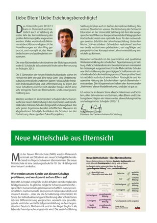 Liebe Eltern! Liebe Erziehungsberechtigte!


    D
            as Unterrichtsjahr 2012/13                             Salzburg ist aber auch in Sachen LehrerInnenbildung Neu
            kann in Österreich und na-                             anderen Standorten voraus. Die Gründung der School of
            türlich auch in Salzburg als                           Education an der Universität Salzburg mit dem klar ausge-
    erstes Jahr der Konsolidierung der                             sprochenen Willen zur Kooperation mit der Pädagogischen
    großen Reformprojekte angesehen                                Hochschule bietet eine optimale Basis für den notwendi-
    werden. Vieles wurde durch Minis-                              gen zweiten Schritt in der LehrerInnenbildung. Unter dem
    terratsbeschlüsse und gesetzliche                              Motto „Stärken stärken - Schwächen reduzieren“ erschei-
    Novellierungen auf den Weg ge-                                 nen beide Institutionen prädestiniert, ein tragfähiges und
    bracht, und nun gilt es, das Neue                              perspektivisches Konzept einer LehrerInnenbildung ent-
    bedachtsam und gut begleitet um-                               wickeln zu können.
    zusetzen.
                                                                   Besonders erfreulich ist die quantitative und qualitative
    Die erste flächendeckende Abnahme der Bildungsstandards        Weiterentwicklung der schulischen Tagesbetreuung in Salz-
    in der 8. Schulstufe in Mathematik findet seine Fortsetzung    burg. Viele Schulstandorte sind bereits mit einem ministeriel-
    im Frühjahr 2013.                                              len Gütesiegel ausgezeichnet. Für die Mehrzahl der Schulen
                                                                   war die Installierung der ganztägigen Schulformen ein ent-
    Die 5. Generation der neuen Mittelschulstandorte startet im    scheidender Schulentwicklungsprozess. Dieser positive Trend
    Herbst mit dem Vorsatz, eine neue Lern- und Unterrichts-       ist natürlich auch durch eine äußerst fürsorgliche und ko-
    kultur zu entwickeln und einen klaren Fokus auf die Prinzi-    operative Haltung der Schulerhalter – sprich Gemeinden –
    pien Individualisierung und Differenzierung zu legen. Die      entstanden. Die Bürgermeister haben den kommunalen
    neue Schulform zeichnet sich darüber hinaus durch eine         „Mehrwert“ dieser Modelle erkannt, und das ist gut so.
    sehr stringente Form der Elternarbeits- und Leistungsrück-
    meldung aus.                                                   Ich wünsche in diesem Sinne allen Schülerinnen und Schü-
                                                                   lern, allen Lehrerinnen und Lehrern, allen Eltern und Erzie-
    Weiters werden im kommenden Schuljahr die Schulver-            hungsberechtigten ein interessantes, abwechslungsreiches
    suche zur neuen Reifeprüfung in den Gymnasien und berufs-      und ertragreiches Schuljahr 2012/13.
    bildenden höheren Schulen fortgesetzt und ausgebaut. Die
    sehr guten Ergebnisse bei den schriftlichen Klausuren im
    abgelaufenen Schuljahr bestärken die Schulen bei der           Mag. Herbert Gimpl
    Fortsetzung dieses großen Zukunftsprojektes.                   Präsident des Landesschulrates für Salzburg




	 Neue Mittelschule aus Elternsicht


M
        it der Neuen Mittelschule (NMS) wird in Österreich
        erstmals seit 50 Jahren ein neuer Schultyp flächende-
        ckend ins Regelschulwesen übernommen. Die neue
Mittelschule ist eine Leistungsschule für 10- bis 14-Jährige mit
einer neuen Lernkultur.


Wie werden unsere Kinder von diesem Schultyp
profitieren, und was kommt auf uns Eltern zu?
Der NMS-Lehrplan entspricht in den Inhalten dem Lehrplan des
Realgymnasiums. Es gibt vier mögliche Schwerpunktbereiche –
sprachlich-humanistisch-geisteswissenschaftlich, naturwissen-
schaftlich-mathematisch, ökonomisch-lebenskundlich und
musisch-kreativ – über die die Schulleitung entscheidet. Im
Sinne der Individualisierung und Förderung aller SchülerInnen
ist eine Differenzierung vorgesehen, wonach eine grundle-
gende und/oder vertiefte Allgemeinbildung in den Gegen-
ständen Deutsch, Mathematik und in der Regel Englisch als
lebende Fremdsprache angestrebt wird. Die vertiefte Bildung
 