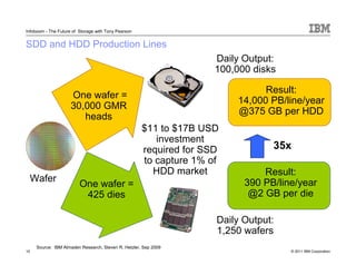 Infoboom - The Future of Storage with Tony Pearson


SDD and HDD Production Lines
                                                                    Daily Output:
                                                                    100,000 disks

                                                                              Result:
                     One wafer =
                                                                        14,000 PB/line/year
                     30,000 GMR
                                                                        @375 GB per HDD
                        heads
                                                     $11 to $17B USD
                                                        investment
                                                     required for SSD           35x
                                                     to capture 1% of
                                                       HDD market             Result:
 Wafer                                                                    390 PB/line/year
                         One wafer =
                          425 dies                                         @2 GB per die

                                                                    Daily Output:
                                                                    1,250 wafers
     Source: IBM Almaden Research, Steven R. Hetzler, Sep 2009
10                                                                                  © 2011 IBM Corporation
 