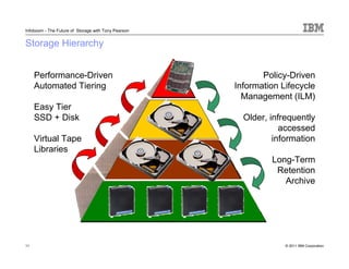 Infoboom - The Future of Storage with Tony Pearson


Storage Hierarchy


     Performance-Driven                                     Policy-Driven
     Automated Tiering                               Information Lifecycle
                                                       Management (ILM)
     Easy Tier
     SSD + Disk                                        Older, infrequently
                                                                 accessed
     Virtual Tape                                              information
     Libraries
                                                              Long-Term
                                                               Retention
                                                                 Archive




11                                                                © 2011 IBM Corporation
 