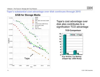 Infoboom - The Future of Storage with Tony Pearson

Tape’s substantial cost advantage over disk continues through 2015
        $/GB for Storage Media
                                               DRAM
     1.E+05
                                               NAND
                                               HDD 2002 estimated CAGR
                                               Tape                         Tape’s cost advantage over
     1.E+04                                    Credit Suisse 2008 Study
                                               Grochowski 2003
                                                                            disk also contributes to a
                                               IDC 08                       signification TCO advantage
                                               HDD History
     1.E+03
                                                                                       TCO Comparison
                                                                              16
     1.E+02
                                                                                                Disk   Tape
                                                                              14
 $/GByte




                                                                              12
     1.E+01
                                                                              10
                                                                              8
     1.E+00                                                                   6
                                                                              4

      1.E-01
                                                                              2
                                                                              0
                                                                                   10 yr Archive 5 yr Backup
      1.E-02                Tape                                                   (Clipper Gp) (ESG Study)


      1.E-03
           1990    1995        2000          2005        2010        2015
                                      Year


14                                                                                                             © 2011 IBM Corporation
 