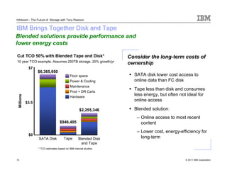 Infoboom - The Future of Storage with Tony Pearson


IBM Brings Together Disk and Tape
Blended solutions provide performance and
lower energy costs

Cut TCO 50% with Blended Tape and Disk*                             Consider the long-term costs of
10 year TCO example. Assumes 250TB storage, 25% growth/yr
                                                                    ownership
             $7
                   $6,365,950
                                             Floor space              SATA disk lower cost access to
                                             Power & Cooling          online data than FC disk
                                             Maintenance
                                                                      Tape less than disk and consumes
                                             Prod + DR Carts
                                                                      less energy, but often not ideal for
 Millions




                                             Hardware
                                                                      online access
            $3.5

                                                     $2,255,346       Blended solution:
                                                                       – Online access to most recent
                                     $946,405                            content
                                                                       – Lower cost, energy-efficiency for
             $0
                   SATA Disk            Tape        Blended Disk         long-term
                                                      and Tape
                   * TCO estimates based on IBM internal studies.



15                                                                                              © 2011 IBM Corporation
 