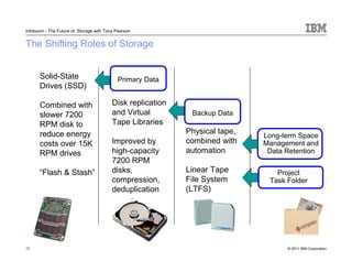 Infoboom - The Future of Storage with Tony Pearson


The Shifting Roles of Storage


      Solid-State                          Primary Data
      Drives (SSD)

      Combined with                      Disk replication
      slower 7200                        and Virtual         Backup Data
      RPM disk to                        Tape Libraries
      reduce energy                                         Physical tape,
                                                                             Long-term Space
      costs over 15K                     Improved by        combined with    Management and
      RPM drives                         high-capacity      automation        Data Retention
                                         7200 RPM
      “Flash & Stash”                    disks,             Linear Tape         Project
                                         compression,       File System       Task Folder
                                         deduplication      (LTFS)




17                                                                                 © 2011 IBM Corporation
 