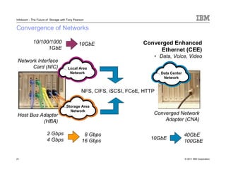 Infoboom - The Future of Storage with Tony Pearson


Convergence of Networks

            10/100/1000                       10GbE                    Converged Enhanced
                  1GbE                                                      Ethernet (CEE)
                                                                           • Data, Voice, Video
 Network Interface
       Card (NIC)                     Local Area
                                       Network                                 Data Center
                                                                                Network


                                                NFS, CIFS, iSCSI, FCoE, HTTP

                                     Storage Area
                                       Network
Host Bus Adapter                                                           Converged Network
          (HBA)                                                                Adapter (CNA)

                      2 Gbps                     8 Gbps                                      40GbE
                      4 Gbps                    16 Gbps                   10GbE
                                                                                             100GbE


21                                                                                           © 2011 IBM Corporation
 