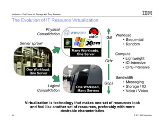 Infoboom - The Future of Storage with Tony Pearson


The Evolution of IT Resource Virtualization
                             Physical
                         Consolidation                                       Workload
                                                                        GB
                                                                                • Sequential
       Server sprawl                                                            • Random
                                                     Many Workloads,
                                                       One Server          Compute
                                                                              • Lightweight
                                                                       GHz
                                                                              • IO-Intensive
                                                                              • CPU-Intensive
              One Workload,
               One Server
                                                                            Bandwidth
                                                                       Gbps    • Messaging
                              Logical                  One Workload,           • Storage / IO
                         Consolidation                  Many Servers           • Voice / Video


             Virtualization is technology that makes one set of resources look
                and feel like another set of resources, preferably with more
                                   desirable characteristics
24                                                                                    © 2011 IBM Corporation
 