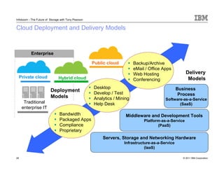 Infoboom - The Future of Storage with Tony Pearson


Cloud Deployment and Delivery Models



           Enterprise

                                                     Public cloud         Backup/Archive
                                                                          eMail / Office Apps
                                                                          Web Hosting                  Delivery
     Private cloud             Hybrid cloud                                                             Models
                                                                          Conferencing
                                                     Desktop                                      Business
                         Deployment
                                                     Develop / Test                                Process
                         Models                      Analytics / Mining                   Software-as-a-Service
       Traditional                                   Help Desk                                   (SaaS)
      enterprise IT
                                Bandwidth                            Middleware and Development Tools
                                Packaged Apps                                  Platform-as-a-Service
                                Compliance                                            (PaaS)
                                Proprietary
                                                         Servers, Storage and Networking Hardware
                                                                    Infrastructure-as-a-Service
                                                                               (IaaS)

28                                                                                                   © 2011 IBM Corporation
 