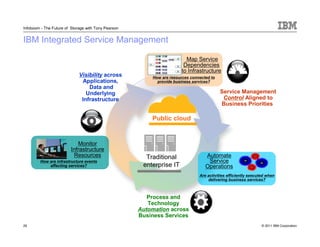 Infoboom - The Future of Storage with Tony Pearson


IBM Integrated Service Management

                                                                        Map Service
                                                                       Dependencies
                                                                      to Infrastructure
                             Visibility across           How are resources connected to
                              Applications,                provide business services?
                                 Data and
                                Underlying                                                Service Management
                              Infrastructure                                               Control Aligned to
                                                                                          Business Priorities

                                                         Public cloud


                            Monitor
                         Infrastructure
                          Resources                    Traditional                Automate
        How are infrastructure events                                              Service
            affecting services?                       enterprise IT               Operations
                                                                               Are activities efficiently executed when
                                                                                   delivering business services?



                                                        Process and
                                                        Technology
                                                     Automation across
                                                     Business Services
29                                                                                                              © 2011 IBM Corporation
 