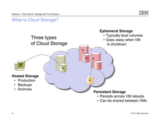Infoboom - The Future of Storage with Tony Pearson


What is Cloud Storage?

                                                        Ephemeral Storage
                                                          • Typically boot volumes
                    Three types                           • Goes away when VM
                    of Cloud Storage                        is shutdown




Hosted Storage
 • Production
 • Backups
 • Archives
                                                     Persistent Storage
                                                       • Persists across VM reboots
                                                       • Can be shared between VMs


31                                                                        © 2011 IBM Corporation
 