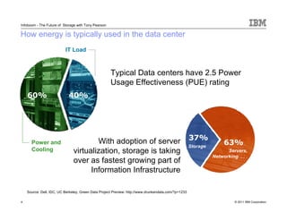 Infoboom - The Future of Storage with Tony Pearson

How energy is typically used in the data center
                          IT Load



                                                     Typical Data centers have 2.5 Power
                                                     Usage Effectiveness (PUE) rating
    60%                     40%




                                       With adoption of server                                       37%
      Power and
                                                                                                     Storage
                                                                                                                    63%
      Cooling                  virtualization, storage is taking                                                     Servers,
                                                                                                               Networking . . .
                               over as fastest growing part of
                                     Information Infrastructure

    Source: Dell, IDC, UC Berkeley, Green Data Project Preview: http://www.drunkendata.com/?p=1233

4                                                                                                                        © 2011 IBM Corporation
 
