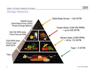 Infoboom - The Future of Storage with Tony Pearson


Storage Hierarchy

                                                     Solid-State Drives ~120 W/TB
                  DRAM Cache
       Solid-State Drives (SSD)
        Phase Change Memory
                                                         Faster Disks (15K/10K RPM)
                                                              ~ up to 435 W/TB
    10K/15K RPM disks
     Fibre Channel SAN
                                                            Slower disks (7200 RPM)
7200 RPM disks                                                  ~ 40 to 115 W/TB
Virtual Tape
NAS/iSCSI
                                                                      Tape ~ 2 W/TB


Tape




5                                                                            © 2011 IBM Corporation
 