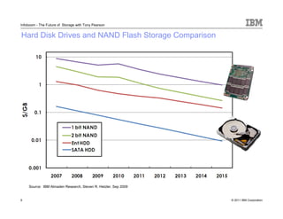 Infoboom - The Future of Storage with Tony Pearson


Hard Disk Drives and NAND Flash Storage Comparison




    Source: IBM Almaden Research, Steven R. Hetzler, Sep 2009


9                                                               © 2011 IBM Corporation
 