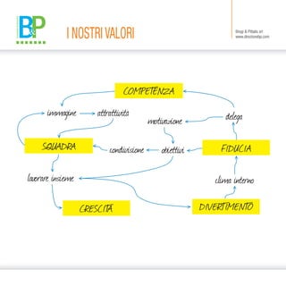 I NOSTRIVALORI Brogi & Pittalis srl
www.direzionebp.com
COMPETENZA
FIDUCIA
DIVERTIMENTO
SQUADRA
CRESCITA
immagine attrattività
motivazione delega
condivisione obiettivi
clima internolavorare insieme
 