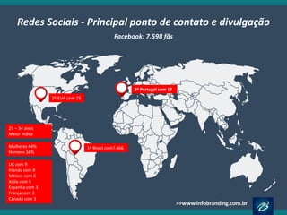 Redes Sociais - Principal ponto de contato e divulgação 
1º Brasil com7.466 
3º Portugal com 17 
2º EUA com 25 
Facebook: 7.598 fãs 
UK com 9 
Irlanda com 8 
México com 6 
Itália com 5 
Espanha com 3 
França com 3 
Canadá com 3 
Mulheres 44% 
Homens 56% 
25 – 34 anos 
Maior índice 
 