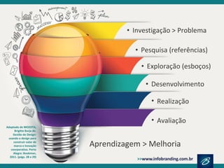 • Investigação > Problema
• Pesquisa (referências)
• Exploração (esboços)
• Desenvolvimento
• Realização
• Avaliação
Aprendizagem > Melhoria
Adaptado de MOZOTA,
Brigitte Borja de.
Gestão do Design:
usando o design para
construir valor de
marca e inovação
coorporativa. Porto
Alegre: Bookman,
2011. (págs. 28 e 29)
 