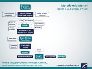 Adaptado de: PANIZZA, Janaina F. metodologia e processo criativo em projetos de
comunicação visual. 2004. 254 p. Dissertação (Mestrado em Ciências da Comunicação).
Escola de Comunicação e Artes, Universidade de São Paulo. ( págs. 96-105)
Metodologia Munari
Design e Comunicação Visual
 