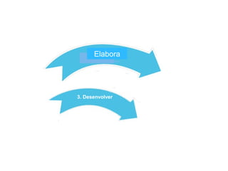 3. Desenvolver
Elabora
 