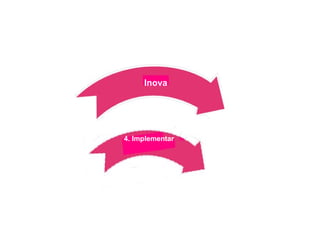 4. Implementar
Inova
 
