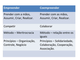 Empreender Coempreender
Prender com a mãos,
Assumir, Criar, Realizar.
Prender com as mãos,
Assumir, Criar, Realizar.
Competir Colaborar
Método – Meritrocracia Método – relação entre os
iguais
Princípios – Organização,
Controle, Negócio
Princípios – Solidariedade,
Colaboração, Cooperação,
Associação.
 