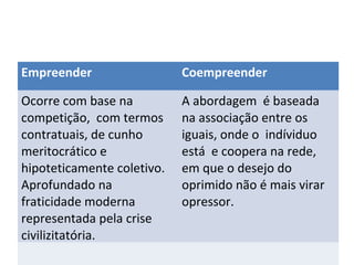 Empreender Coempreender
Ocorre com base na
competição, com termos
contratuais, de cunho
meritocrático e
hipoteticamente coletivo.
Aprofundado na
fraticidade moderna
representada pela crise
civilizitatória.
A abordagem é baseada
na associação entre os
iguais, onde o indíviduo
está e coopera na rede,
em que o desejo do
oprimido não é mais virar
opressor.
 