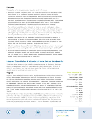 Progress
The state has achieved success across education levels in Tennessee:
•	 Tennessee has made completion of the Free Application for Federal Student Aid (FAFSA)
a requirement for its scholarship programs. As a result, the state has had the highest
completions rates in the nation for the past three years, boosting access to postsecondary
education for low-income students and maximizing federal financial aid. In 2017, 73.5
percent of Tennessee’s seniors completed their applications, which was about 12 percentage
points higher than the rate in second-place Delaware.36
As of April 27, 2018, Tennessee
continued to lead the nation in FAFSA completion with 74 percent of students.37
•	 Remedial coursework bears financial costs for students, schools, and taxpayers. It also
increases the time to completion and the chances that a student may drop out. Tennessee
has sought to decrease the need for remedial coursework at the postsecondary level by
offering it in high school. Over the past five years, the share of community college freshmen
requiring remedial coursework has dropped from 67 to 52 percent.38
•	 Between Fall 2014 and Fall 2016, enrollment among first-time freshmen increased by 13
percent overall, 30 percent at community colleges, and 32 percent at technical schools.39
Tennessee Promise community college students were also more likely to re-enroll for their
second year than non-Promise students — 58 percent to 42 percent.40
•	 After the creation of Tennessee Promise in 2015, college attendance jumped 4.6 percentage
points. That increase was larger than the growth in the previous seven years combined.41
•	 A positive sign that Tennessee has been able to improve postsecondary affordability is the
significant decrease in student loan take-up that has occurred in recent years. Between
Fall 2014 and Fall 2015, 17 percent fewer students originated student loans and the average
federal student loan amount declined by 12 percent.42
Lessons from Maine & Virginia: Private Sector Leadership
The private sector has been critical in leading a bipartisan charge for developing attainment
goals in many states and has offered ongoing partnership with policymakers. While not all
states will have the same level of private sector leadership, Virginia and Maine provide a
valuable lesson on what the private sector can offer.
Virginia
Virginia is one of the highest-ranked states in degree attainment, currently ranking sixth in the
country. Not content to remain stagnant, the state has set a target of 70 percent attainment
by 2030 — 60 percent associate degree or higher and 10 percent postsecondary certificate,
industry certification, state licensure, or apprenticeship.43
The business community understands
the link between a well-educated workforce and economic success, and it has been a vocal
advocate for increasing postsecondary attainment. The website for Growth4VA, a bipartisan
coalition of business, education, and political leaders, reflects this ambitious approach, noting
that “Virginia can and should be known nationally and internationally as the TOP STATE FOR
TALENT.”
The Virginia Business Higher Education Council (VBHEC), a nonprofit, nonpartisan business-led
partnership with higher education that was founded in 1994, led the initial push for increasing
educational attainment in 2009 by creating bipartisan support among policymakers for its
Grow by Degrees campaign.44
Both parties’ gubernatorial candidates that year promised to
significantly increase degree attainment thanks to a push by the VBHEC in partnership with
Year Target Set:
Year of Target:
Attainment Target:
Cert.:
AA+:
Current Attainment:
Cert.:
AA:
BA:
Grad./Prof.:
Current Gap:
Cert.:
AA+:
2015
2030
70%
10%
60%
52.2%
4.0%
8.2%
23.2%
16.8%
17.8%
6.0%
11.8%
QUICK OVERVIEW: VA
P-12 POST-SECONDARY WORKFORCE
REACHING A POSTSECONDARY
ATTAINMENT GOAL 10
Designbywww.AdrialDesigns.com
 