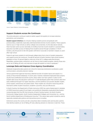 Support Students across the Continuum
The entire education continuum needs to better support all students to increase retention,
persistence, and completion.
Student support initiatives are critical to helping students persist and graduate with
postsecondary credentials, especially underrepresented and low-income students. These supports
need to occur in high schools as well as colleges and universities. As the data above indicate,
there has been some success nationally at enrolling more low-income students in postsecondary
education, but little success at helping those students persist through completion. In North
Carolina, only 30 percent of all ninth graders will hold an associate or bachelor’s degree six years
after high school.
Failure to get more students to and through college stems from a lack of student preparation
and support across the continuum. Though 87 percent of North Carolina’s high school students
graduate on time, 47 percent failed to meet any of the ACT’s college-ready benchmarks.
Regardless, postsecondary institutions can do more to track student progress, identify those who
are at risk of falling off track, and intervene to keep all students on track to graduate.61
Leverage Data and Improve Cross-Agency Coordination
Statewide longitudinal data systems are critical for improving institutional coordination, public
communication, and policy decision making.
Various government agencies have long collected records of student inputs and outputs in a
variety of disconnected databases. In recent years, however, statewide longitudinal data systems
(SLDS) have proliferated around the country. Many states now have systems in place to link
student data across the education continuum.62
A well-developed system that connects data from
early childhood through K-12, higher education, and the workforce can provide valuable insights
at the student, institutional, and system levels. These insights are critical for improving policies
that lead to better student transitions, academic outcomes, and cost efficiencies.
In North Carolina, the Department of Public Instruction (DPI) has used a federal grant to develop
a P-20W (preschool, grade 20 and higher, and workforce) Statewide Longitudinal Data System,
connecting data from the DPI, the University of North Carolina System, the North Carolina
Community College System, North Carolina Independent Colleges and Universities, Inc., and the
North Carolina Department of Employment Security.63
This robust data system should be used to
rigorously evaluate pilot policies and interventions prior to scaling.
Institutions across the country are also using these data to develop early warning data systems
that identify students at risk of falling off track, allowing advisers to intervene in real time. These
FIG. 14: NORTH CAROLINA HIGH SCHOOL TO CREDENTIAL PIPELINE
Source: Tippett, Rebecca; Carolina Demography
P-12 POST-SECONDARY WORKFORCE
REACHING A POSTSECONDARY
ATTAINMENT GOAL 15
Designbywww.AdrialDesigns.com
 