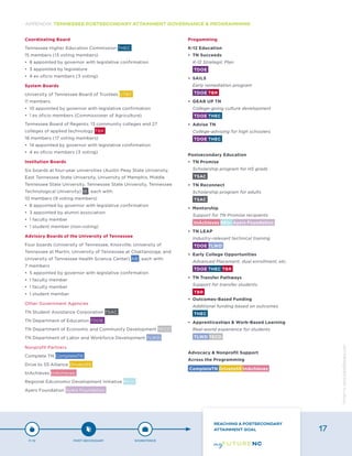 Coordinating Board
Tennessee Higher Education Commission THEC
15 members (13 voting members)
•	 8 appointed by governor with legislative confirmation
•	 3 appointed by legislature
•	 4 ex oficio members (3 voting)
System Boards
University of Tennessee Board of Trustees UTBT
11 members
•	 10 appointed by governor with legislative confirmation
•	 1 ex oficio members (Commissioner of Agriculture)
Tennessee Board of Regents: 13 community colleges and 27
colleges of applied technology TBR
18 members (17 voting members)
•	 14 appointed by governor with legislative confirmation
•	 4 ex oficio members (3 voting)
Institution Boards
Six boards at four-year universities (Austin Peay State University,
East Tennessee State University, University of Memphis, Middle
Tennessee State University, Tennessee State University, Tennessee
Technological University) IB , each with:
10 members (9 voting members)
•	 8 appointed by governor with legislative confirmation
•	 3 appointed by alumni association
•	 1 faculty member
•	 1 student member (non-voting)
Advisory Boards of the University of Tennessee
Four boards (University of Tennessee, Knoxville; University of
Tennessee at Martin; University of Tennessee at Chattanooga; and
University of Tennessee Health Science Center) AB , each with:
7 members
•	 5 appointed by governor with legislative confirmation
•	 1 faculty member
•	 1 faculty member
•	 1 student member
Other Government Agencies
TN Student Assistance Corporation TSAC
TN Department of Education TDOE
TN Department of Economic and Community Development TECD
TN Department of Labor and Workforce Development TLWD
Nonprofit Partners
Complete TN CompleteTN
Drive to 55 Alliance Driveto55
tnAchieves tnAchieves
Regional Edconomic Development Initiative REDI
Ayers Foundation Ayers Foundation
Progamming
K-12 Education
•	 TN Succeeds
K-12 Strategic Plan
TDOE
•	 SAILS
Early remediation program
TDOE TBR
•	 GEAR UP TN
College-going culture development
TDOE THEC
•	 Advise TN
College-advising for high schoolers
TDOE THEC
Postsecondary Education
•	 TN Promise
Scholarship program for HS grads
TSAC
•	 TN Reconnect
Scholarship program for adults
TSAC
•	 Mentorship
Support for TN Promise recipients
tnAchieves REDI Ayers Foundation
•	 TN LEAP
Industry-relevant technical training
TDOE TLWD
•	 Early College Opportunities
Advanced Placement, dual enrollment, etc.
TDOE THEC TBR
•	 TN Transfer Pathways
Support for transfer students
TBR
•	 Outcomes-Based Funding
Additional funding based on outcomes
THEC
•	 Apprenticeships & Work-Based Learning
Real-world experience for students
•	 TLWD TECD
Advocacy & Nonprofit Support
Across the Programming
CompleteTN Driveto55 tnAchieves
APPENDIX: TENNESSEE POSTSECONDARY ATTAINMENT GOVERNANCE & PROGRAMMING
P-12 POST-SECONDARY WORKFORCE
REACHING A POSTSECONDARY
ATTAINMENT GOAL 17
Designbywww.AdrialDesigns.com
 