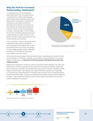 Why the Push for Increased
Postsecondary Attainment?
In a globalized economy, some education
beyond high school has increasingly become
a prerequisite for a family-sustaining wage.
Jobs that paid well and required a high school
diploma were once plentiful in industries like
manufacturing. But global competition—
particularly the movement of manufacturing
jobs offshore—has dramatically changed the
economic fortunes of high school graduates
in America, and particularly in North Carolina.
The earnings advantage enjoyed by those with
a college degree has grown over time, in part
because the labor market opportunities for high
school graduates have declined.3
There is significant evidence that postsecondary
credentials provide economic benefits for
both individuals and the larger economy. After
accounting for the cost of tuition, the average
four-year college graduate will earn $800,000
more than his or her peer with only a high
school diploma over their careers.4
At the same time, less-educated individuals will face lower compensation and a scarcity of jobs
as they compete in the workforce. Between January 2010 and January 2016, the U.S. economy
added 11.5 million jobs, with 99 percent of those jobs going to individuals with at least some
college education.5
Research from Georgetown University’s Center on Education and the Workforce has shown that
while there are still many good jobs that pay well and do not require a bachelor’s degree, they
tend to require more education and postsecondary training than in the past, including associate
degrees and certificates.6
The following chart outlines the share of workers with “good jobs”
(i.e. those that pay at least $35,000 for individuals under the age of 45 and at least $45,000 for
workers aged 45 and older). The rates rise as the level of education increases and the differences
are stark — only 13 percent of individuals with less than a high school diploma have jobs that
meet this definition of “good jobs.”
FIG. 2: 38% RISK OF JOB AUTOMATION IN U.S.
OECD (2018, OECD Social, Employment and Migration
Working Papers, Ljubica Nedelkoska and Glenda.
AT RISK OF
SIGNIFICANTLY
CHANGING
AT RISK OF
DISAPPEARING
28%
10%
FIG. 3: SHARE OF WORKERS WITH GOOD JOBS IN NC (2013-15)
Source: Georgetown Center on Education and the Workforce
P-12 POST-SECONDARY WORKFORCE
REACHING A POSTSECONDARY
ATTAINMENT GOAL 2
Designbywww.AdrialDesigns.com
 