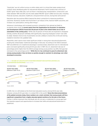 “Good jobs” are not uniform across or within states and it is critical that states analyze local
contexts when developing plans for educational attainment. North Carolina had a net loss of
6,000 “good” blue collar jobs, such as those in manufacturing, transportation, construction, and
retail, between 1991 and 2015, but the state added 196,000 “good” skilled services jobs, including
financial, business, education, healthcare, and government services, during that same period.7
Education also has positive effects beyond the direct connection to improving workforce
outcomes. Numerous studies have found that it can reduce crime, improve health outcomes, and
increase civic participation, among other things.8
Advances in technology and increased economic competition from abroad are likely to
accelerate these trends. A recent report from the Organisation for Economic Co-operation
and Development (OECD) found that 38 percent of jobs in the United States are at risk of
automation in the coming years.9
While only 10 percent of those jobs are expected to disappear
entirely, another 28 percent will likely shift significantly, requiring employees to learn new skills
to adapt. Workers most at risk of automation are also unlikely to receive the on-the-job training
needed to transition into updated roles.
Meanwhile, other nations have made significant strides in raising their educational attainment,
eroding the United States’ traditional advantage in that area. According to the OECD, between
1997 and 2016 the U.S.’s traditional advantage in postsecondary attainment over its international
peers narrowed significantly among 25-34 year olds. In 1997, the U.S. attainment rate was 12
percentage points higher than the OECD average among young workers; by 2016, that gap had
narrowed to five percentage points.10
While the U.S. has continued to grow its attainment rate
among young people, it has not done so quickly enough to maintain its advantage over other
developed economies.
In 2016, the U.S. still ranked as the third-most educated country among 55-64 year-olds.
However, among 25-34 year-olds, it is ranked 10th in the world.11
Given the interconnectedness
of the global economy today, these numbers are a stark reminder that young people will face
significant competition from a highly educated global workforce for the jobs of the future.
Further, it will be important that individuals who do not earn a credential at a young age have
the requisite support and opportunities to increase their skills and educational attainment in
adulthood.
FIG. 4: SHARE OF ADULTS WITH POSTSECONDARY EDUCATION AMONG U.S.
& ADVANCED ECONOMIES (1997-2016)
Source: OECD
P-12 POST-SECONDARY WORKFORCE
REACHING A POSTSECONDARY
ATTAINMENT GOAL 3
Designbywww.AdrialDesigns.com
 
