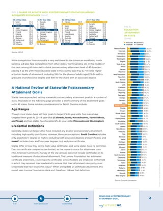 While competition from abroad is a very real threat to the American workforce, North
Carolina will also face competition from other states. North Carolina sits in the middle of
the pack among all states with a total postsecondary attainment level of 47.4 percent,
placing it as the 24th most educated state in the country (see Fig. 6).12
It ranks higher
at certain levels of attainment, including 19th for the share of adults aged 25-64 with a
graduate or professional degree and 16th for the share with an associate degree.
A National Review of Statewide Postsecondary
Attainment Goals
States have approached setting statewide postsecondary attainment goals in a number of
ways. The table on the following page provides a brief summary of the attainment goals
set in 41 states. Some notable considerations for North Carolina include:
Age Ranges
Though most states have set their goals to target 25-64 year-olds, five states have
targeted their goals to 25-34 year-olds (Colorado, Idaho, Massachusetts, South Dakota,
and Texas) and two states have targeted 25-44 year-olds (Minnesota and Washington).
Credential Definitions
Generally, states set targets that have included any level of postsecondary attainment,
including high-quality certificates. However, there are exceptions. South Carolina includes
only a bachelor’s degree or higher, excluding both associate degrees and certificates, and
Hawai’i includes two- and four-year degrees, but excludes certificates.
States differ in how they define high-value certificates and some states have no definition.
Data on certificate completion are limited, as the primary source for attainment data
(the American Community Survey of the US Census) does not include certificates in its
traditional measure of educational attainment. The Lumina Foundation has estimated
certificate attainment, counting only certificates whose holders are employed in the field
in which they received their credential to ensure that their attainment rates only count
credentials that have economic value.13
When citing data on certificate attainment, this
report uses Lumina Foundation data and, therefore, follows that definition.
FIG. 5: SHARE OF ADULTS WITH POSTSECONDARY EDUCATION AMONG
ADVANCED ECONOMIES (2016)
FIG. 6:
EDUCATION
ATTAINMENT
BY STATE
(2016)
Source: OECD
Source: Lumina Foundation
North Carolina
P-12 POST-SECONDARY WORKFORCE
REACHING A POSTSECONDARY
ATTAINMENT GOAL 4
Designbywww.AdrialDesigns.com
 