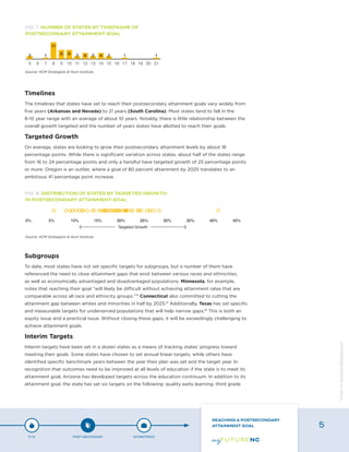 Timelines
The timelines that states have set to reach their postsecondary attainment goals vary widely from
five years (Arkansas and Nevada) to 21 years (South Carolina). Most states tend to fall in the
8-10 year range with an average of about 10 years. Notably, there is little relationship between the
overall growth targeted and the number of years states have allotted to reach their goals.
Targeted Growth
On average, states are looking to grow their postsecondary attainment levels by about 18
percentage points. While there is significant variation across states, about half of the states range
from 16 to 24 percentage points and only a handful have targeted growth of 25 percentage points
or more. Oregon is an outlier, where a goal of 80 percent attainment by 2025 translates to an
ambitious 41 percentage point increase.
Subgroups
To date, most states have not set specific targets for subgroups, but a number of them have
referenced the need to close attainment gaps that exist between various races and ethnicities,
as well as economically advantaged and disadvantaged populations. Minnesota, for example,
notes that reaching their goal “will likely be difficult without achieving attainment rates that are
comparable across all race and ethnicity groups.”14
Connecticut also committed to cutting the
attainment gap between whites and minorities in half by 2025.15
Additionally, Texas has set specific
and measurable targets for underserved populations that will help narrow gaps.16
This is both an
equity issue and a practical issue. Without closing these gaps, it will be exceedingly challenging to
achieve attainment goals.
Interim Targets
Interim targets have been set in a dozen states as a means of tracking states’ progress toward
meeting their goals. Some states have chosen to set annual linear targets, while others have
identified specific benchmark years between the year their plan was set and the target year. In
recognition that outcomes need to be improved at all levels of education if the state is to meet its
attainment goal, Arizona has developed targets across the education continuum. In addition to its
attainment goal, the state has set six targets on the following: quality early learning, third grade
FIG. 7: NUMBER OF STATES BY TIMEFRAME OF
POSTSECONDARY ATTAINMENT GOAL
Source: HCM Strategists & Hunt Institute
FIG. 8: DISTRIBUTION OF STATES BY TARGETED GROWTH
IN POSTSECONDARY ATTAINMENT GOAL
Source: HCM Strategists & Hunt Institute
Targeted Growth
P-12 POST-SECONDARY WORKFORCE
REACHING A POSTSECONDARY
ATTAINMENT GOAL 5
Designbywww.AdrialDesigns.com
 