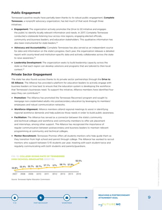 Public Engagement
Tennessee’s positive results have partially been thanks to its robust public engagement. Complete
Tennessee, a nonprofit advocacy organization, has led much of that work through three
initiatives:
•	 Engagement: The organization actively promotes the Drive to 55 initiative and engages
the public to identify locally relevant information and needs. In 2017, Complete Tennessee
conducted a statewide listening tour across nine regions, engaging elected officials,
community and business leaders, and education stakeholders. This qualitative information has
also been instrumental for state leaders.32
•	 Advocacy and Accountability: Complete Tennessee has also served as an independent source
for data and information on the state’s progress. Each year, the organization releases a detailed
report with county-level and institution-specific data and actively collaborates across the state
to raise awareness.33
•	 Leadership Development: The organization seeks to build leadership capacity across the
state so that each region can develop solutions and programs that are tailored to their local
context.34
Private Sector Engagement
The state has also found success thanks to its private sector partnerships through the Drive to
55 Alliance. The Alliance has provided a platform for education leaders to actively engage with
business leaders on how best to ensure that the education system is developing the workforce
that Tennessee’s businesses need. To support the initiative, Alliance members have identified four
ways they can contribute:35
•	 Promotion: The Alliance has promoted the Tennessee Reconnect program and sought to
reengage non-credentialed adults into postsecondary education by leveraging its members’
employees and robust communication networks.
•	 Workforce Alignment: Alliance members attend regional meetings to assist in identifying
regional workforce demands and help publicize those needs in order to build public awareness.
•	 Facilitation: The Alliance has served as a connector between the state’s community
and technical colleges and workforce and community members to offer job placement
and internships, among other support. The Alliance has recognized the importance of
regular communication between postsecondary and business leaders to maintain relevant
programming at community and technical colleges.
•	 Mentor Recruitment: Tennessee Promise offers all students mentors who help guide them as
they transition from high school and persist through college. The Alliance has worked to recruit
mentors who support between 5-10 students per year, meeting with each student twice and
regularly communicating with both students and parents/guardians.
Source: Tennessee Higher Education Commission
FIG. 10: COLLEGE-GOING RATE OF TENNESSEE
HIGH SCHOOL GRADUATES (2007-15)
P-12 POST-SECONDARY WORKFORCE
REACHING A POSTSECONDARY
ATTAINMENT GOAL 9
Designbywww.AdrialDesigns.com
 